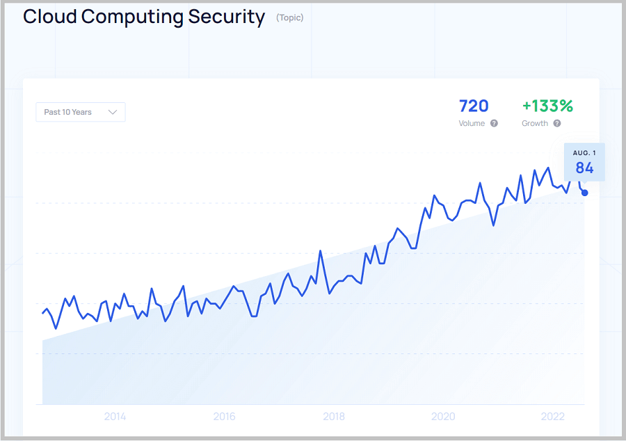 cloud computing demand