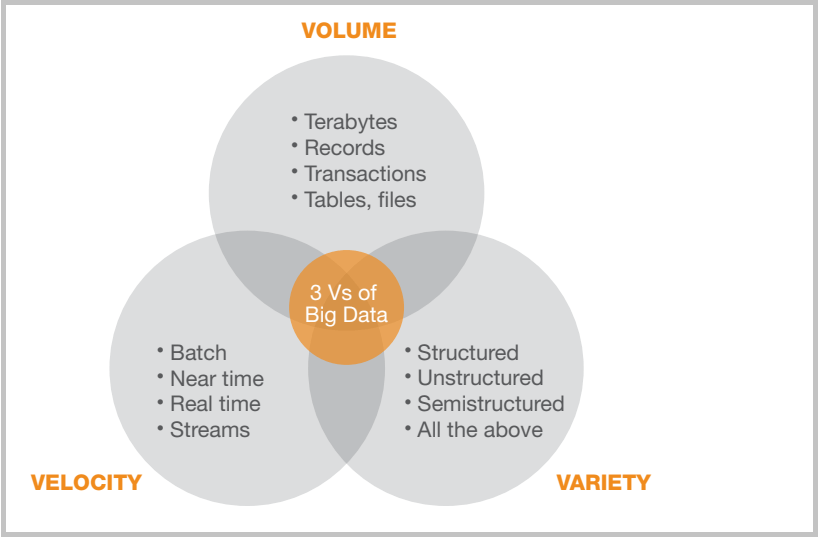 three v of big data