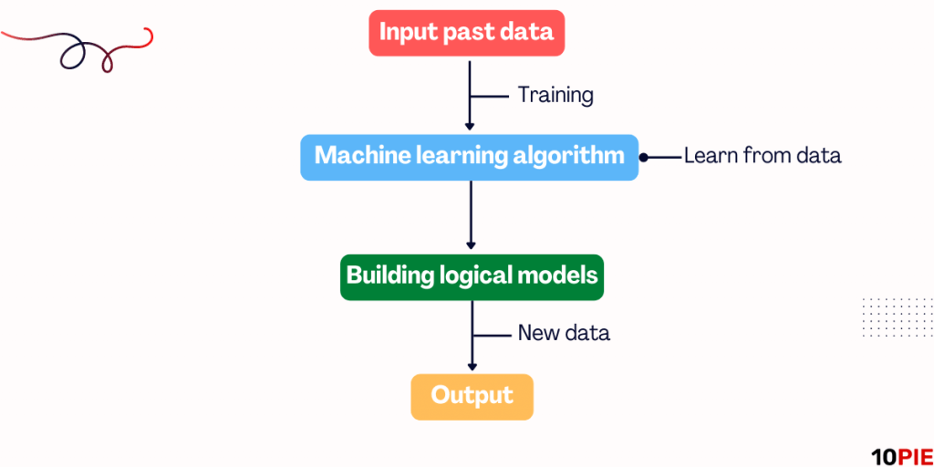 machine learning chart