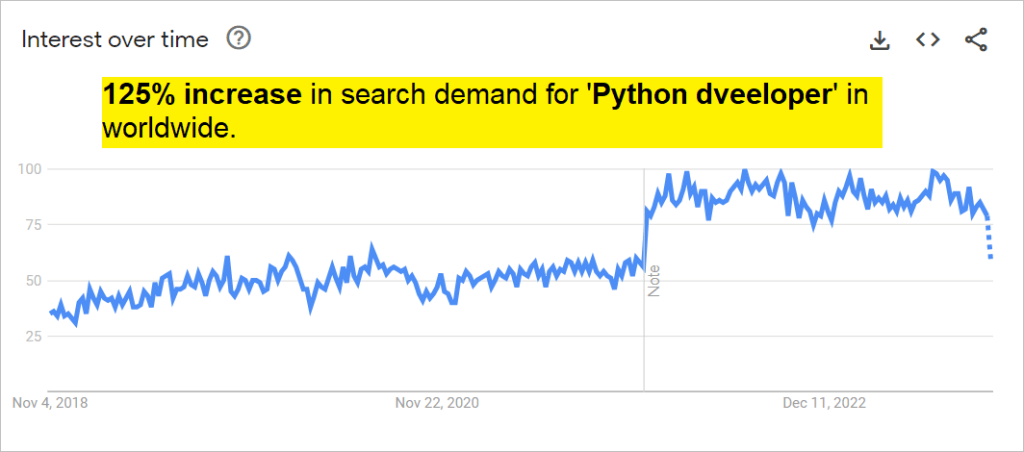 python developer demand