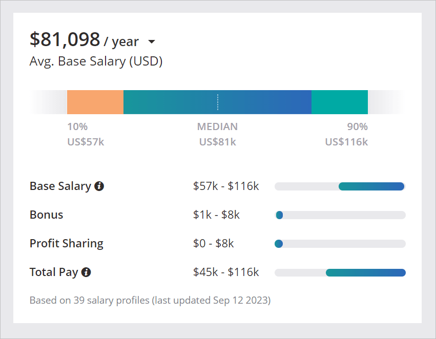 salary of python developers in us