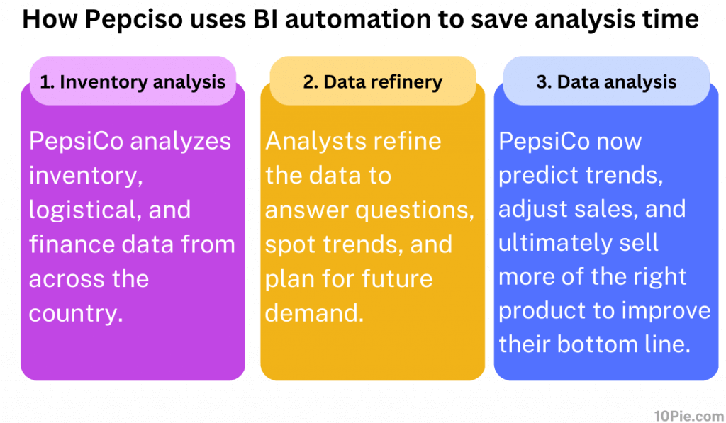 How PepsiCo uses BI automation to save analysis time