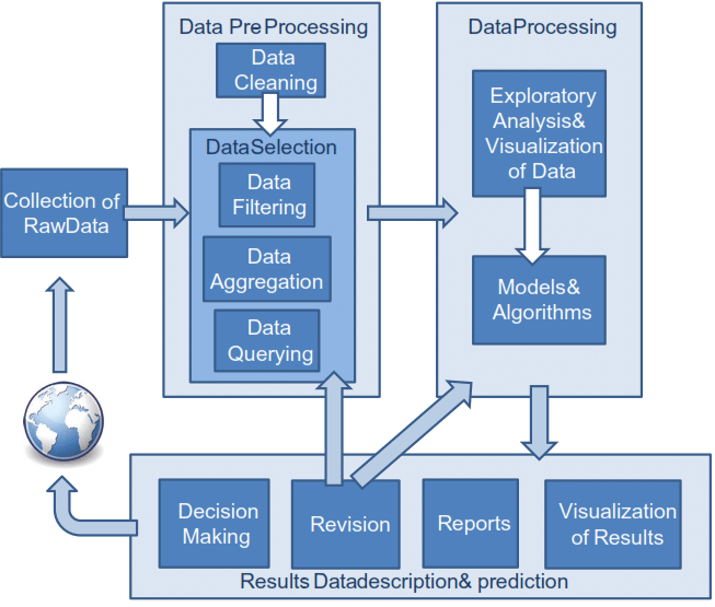 Process flow in the application of data ascience