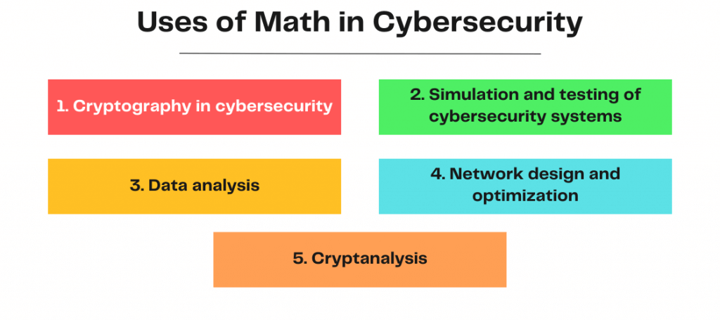 Uses of Math in Cybersecurity