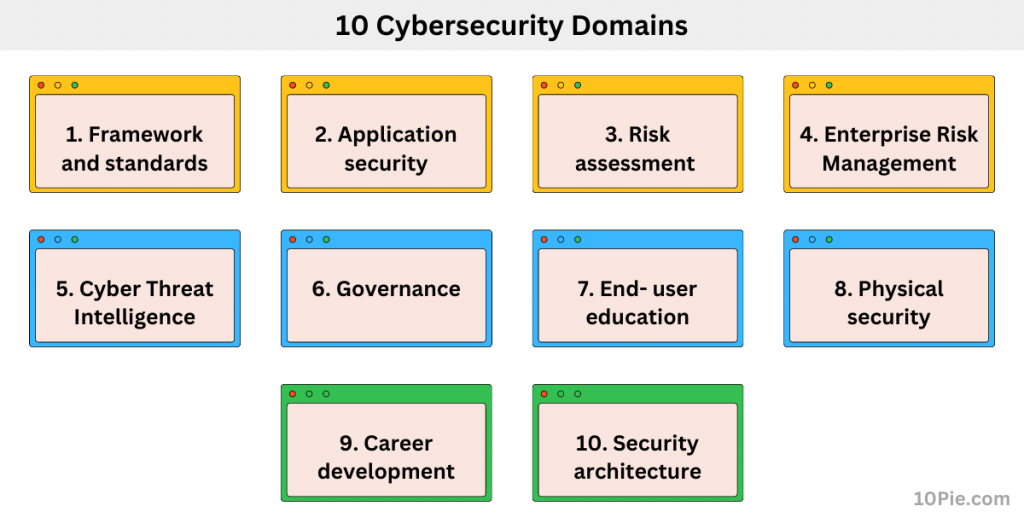 10 Cybersecurity Domains