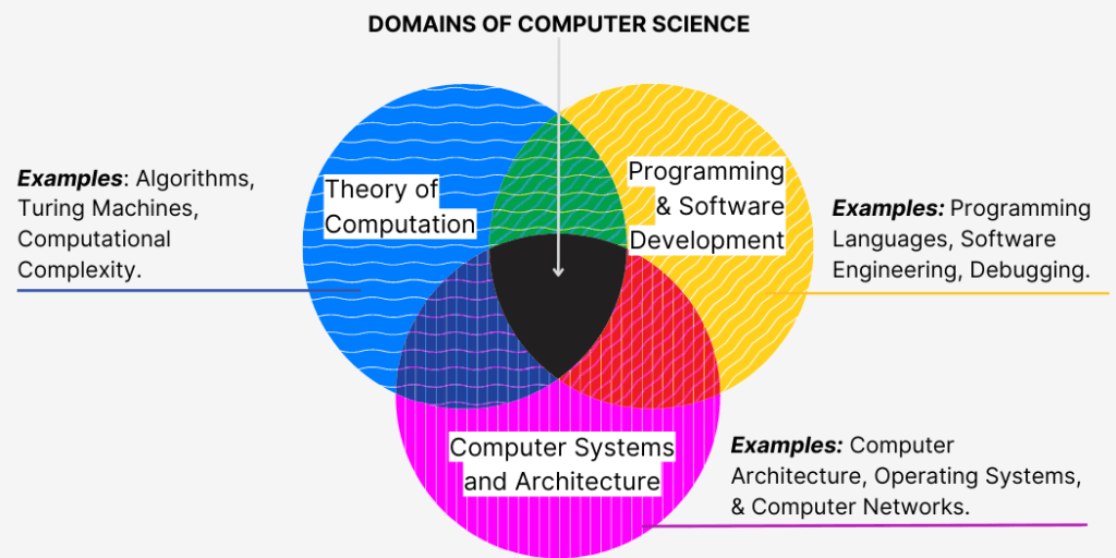DOMAINS OF COMPUTER SCIENCE