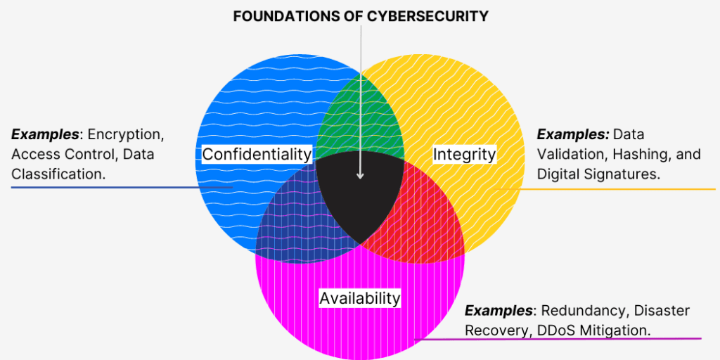 Foundations of Cybersecurity