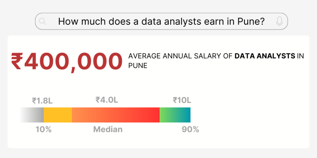 How much does a data analysts earn in Pune?