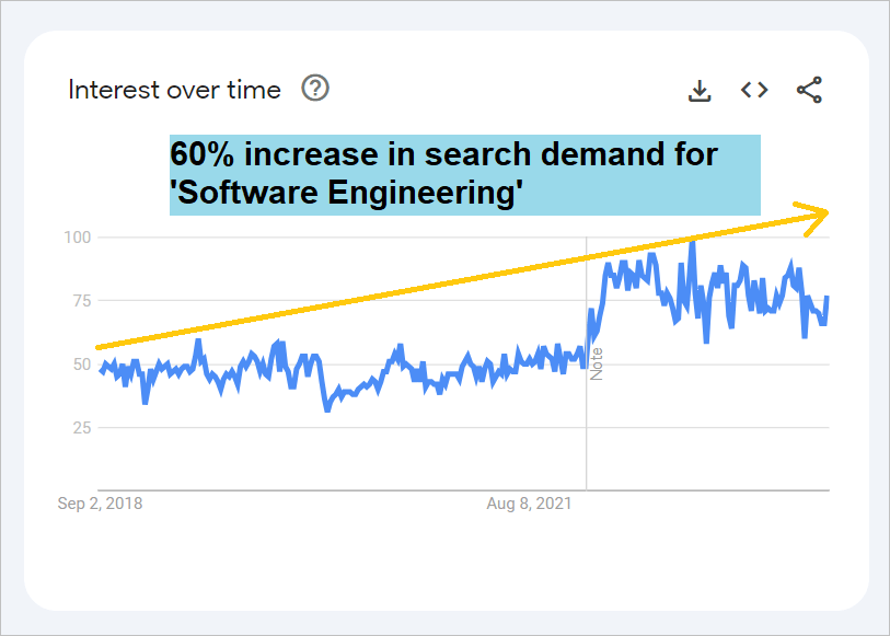search demand for software engineers