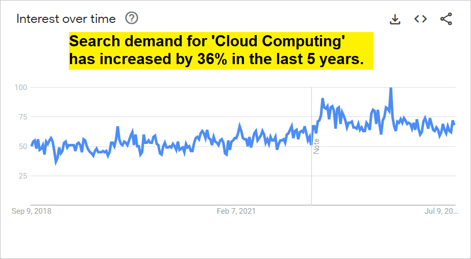 cloud computing search demand