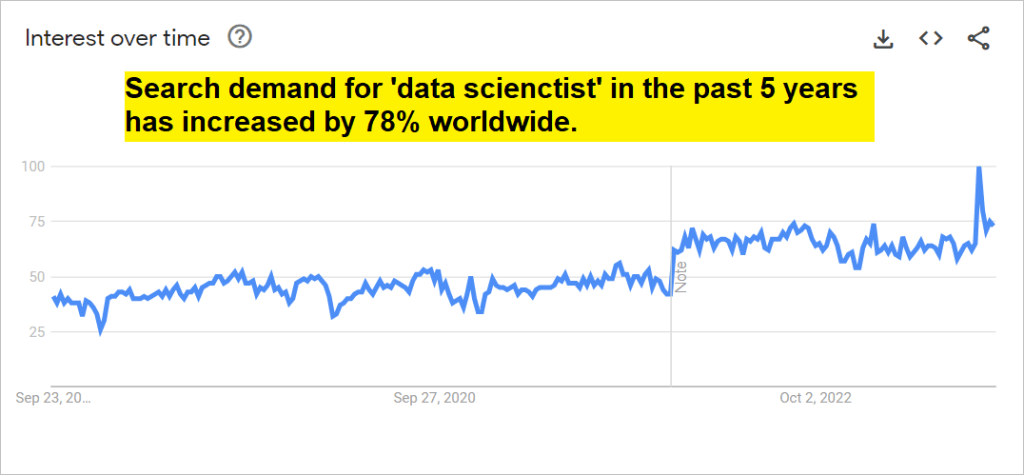data science demand
