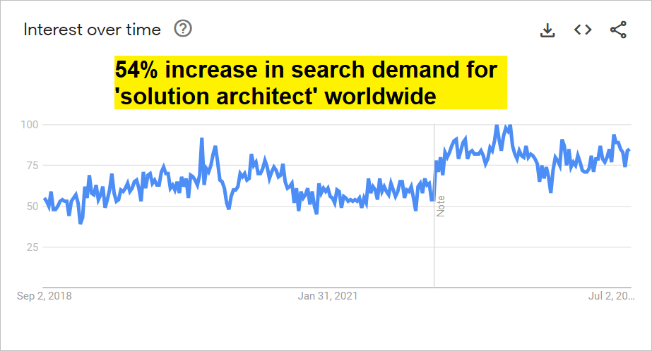 solution architect demand in google trends data