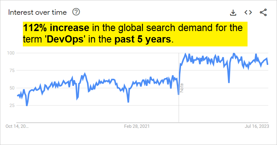 devops search demand growth