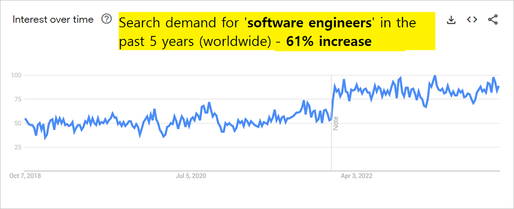 software engineers search demand on Google