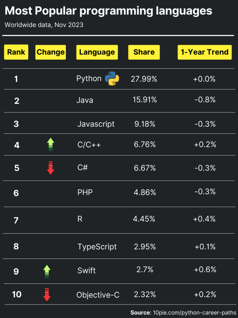 Most Popular programming languages, python