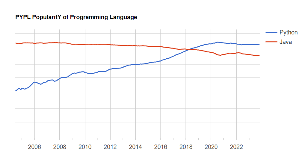 Python is the most popular language