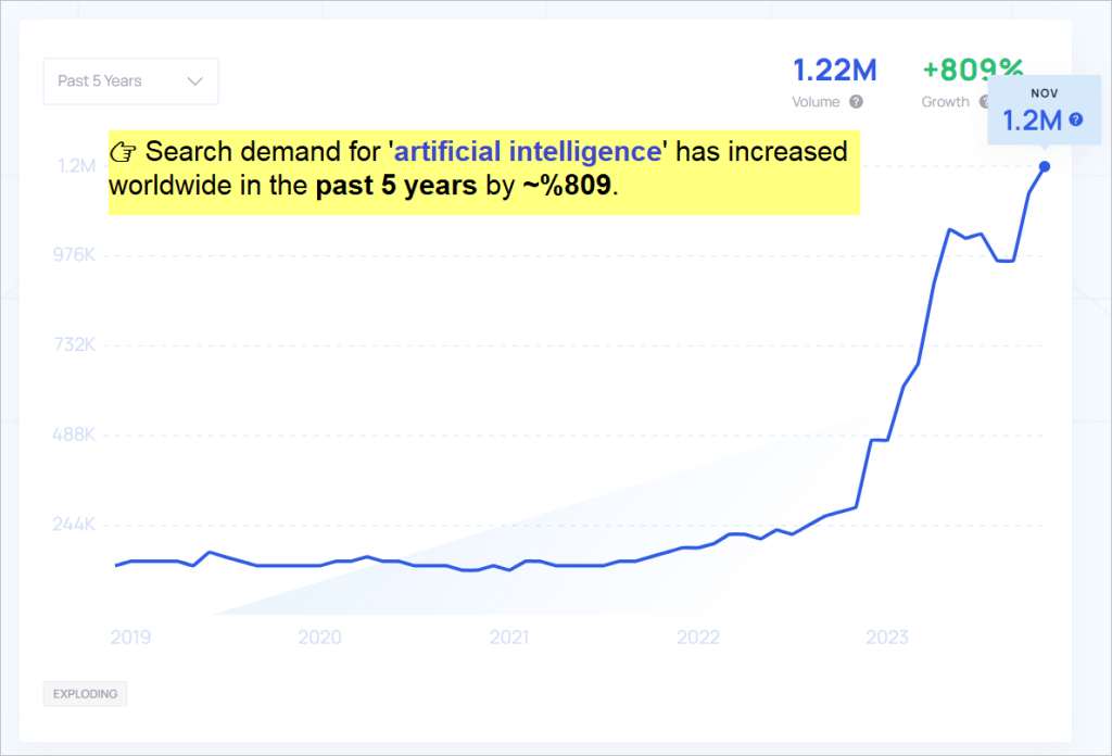 demand of AI is all time high according to google trends
