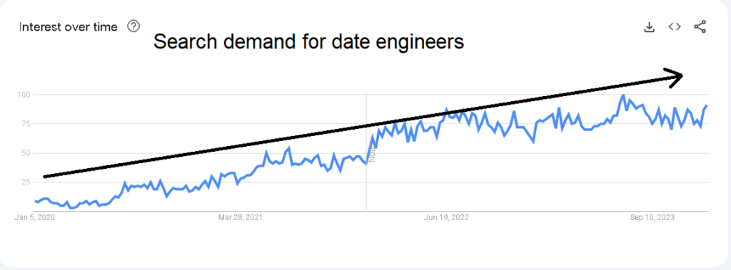 data engineering search demand