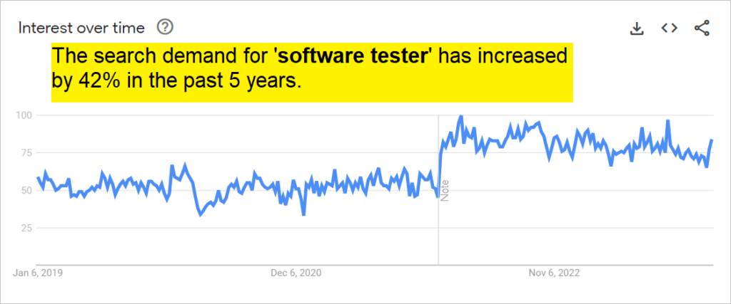software testing search demand checked on google trends