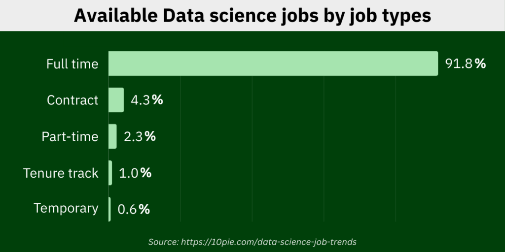 Available Data science jobs by job types