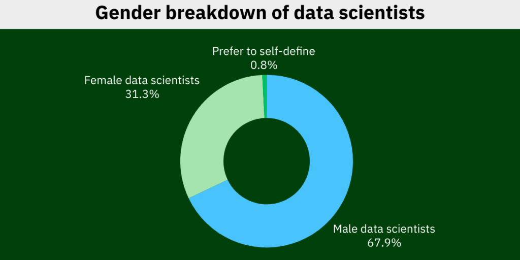 Gender breakdown of data scientists