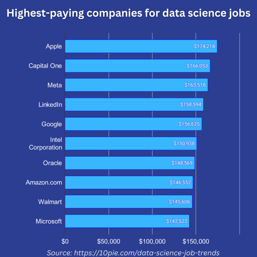 Highest-paying-companies-for-data-science-jobs