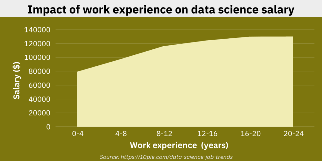 Impact of work experience on data science salary
