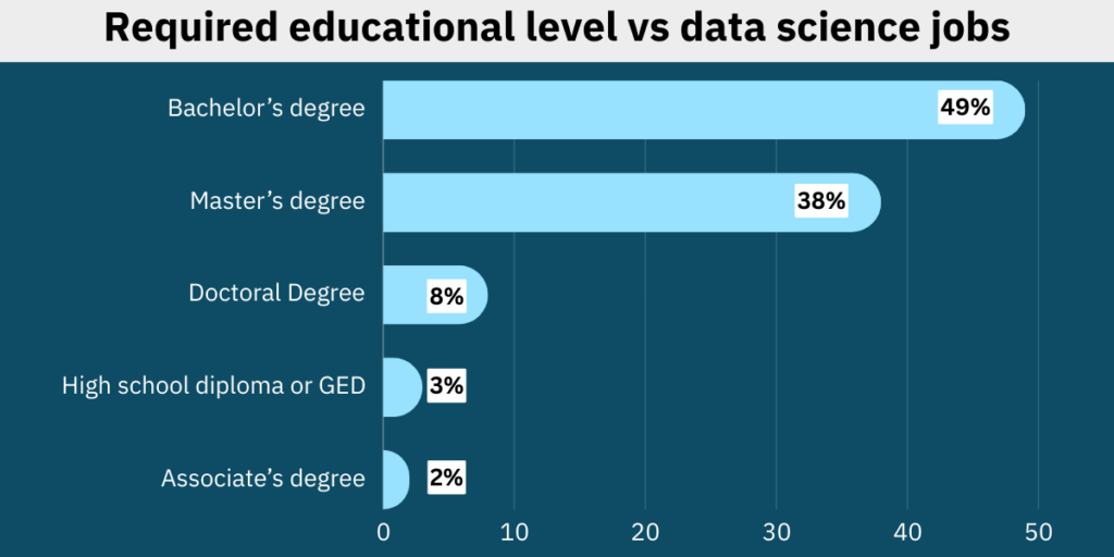 Required educational level vs data science jobs