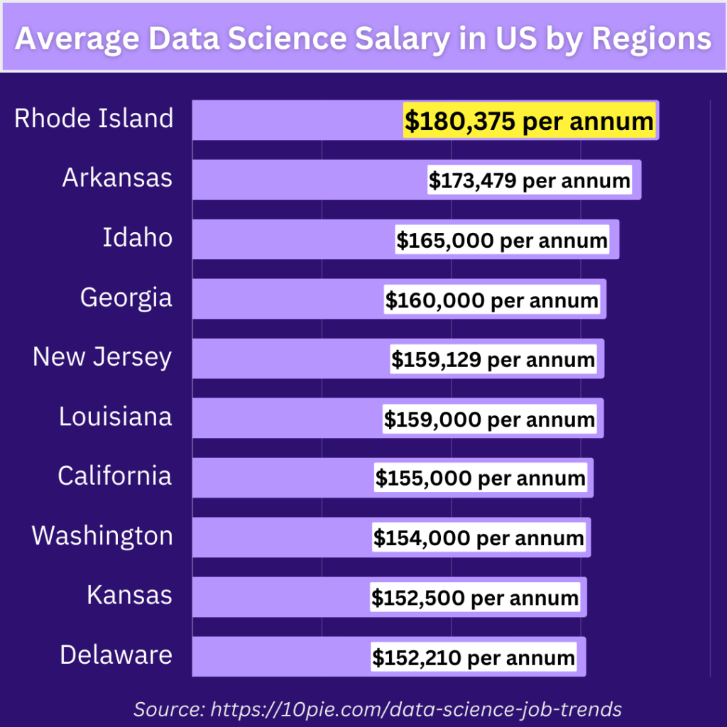 average data science salary in the US