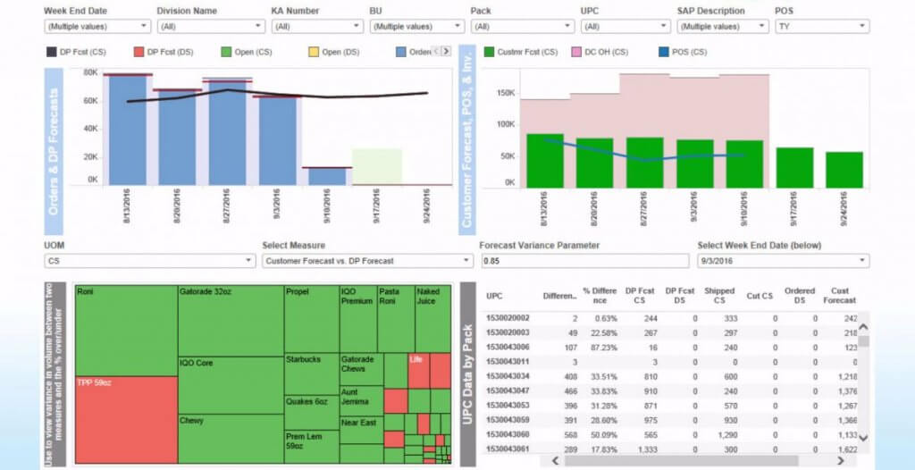 BI automation benefit for PepsiCo