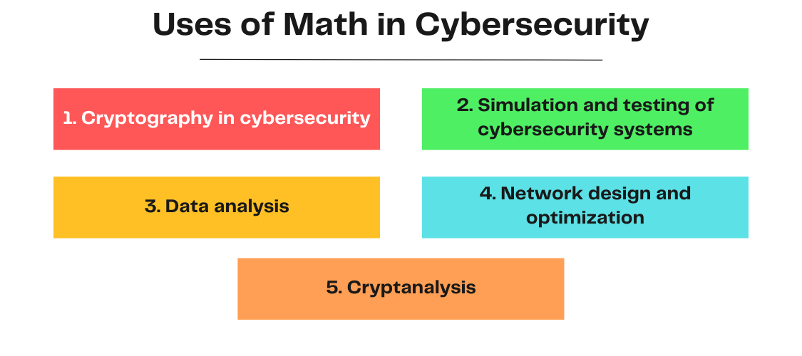 Does Cyber Security Require Math
