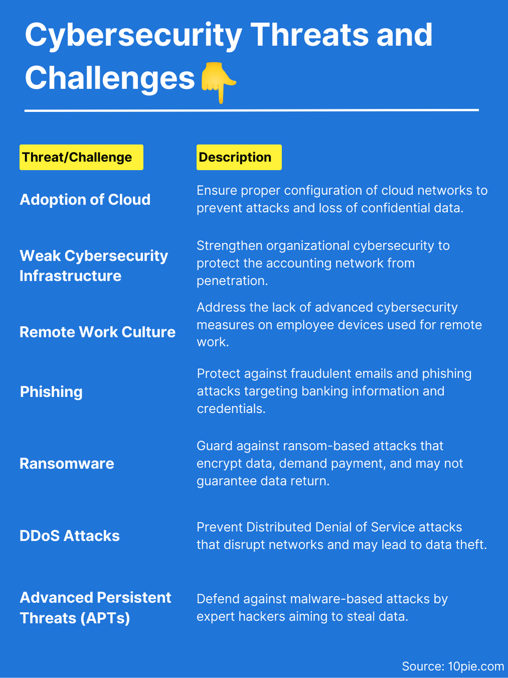 Cybersecurity Threats and Challenges list