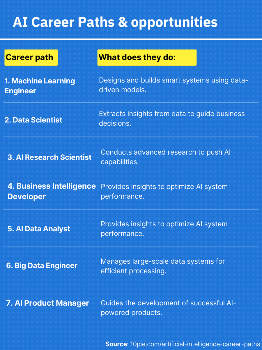 7 Artificial Intelligence Career paths: Growth & Job Outlook