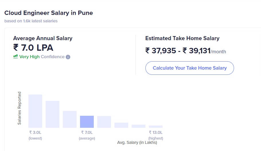 Cloud Engineer Salary in Pune