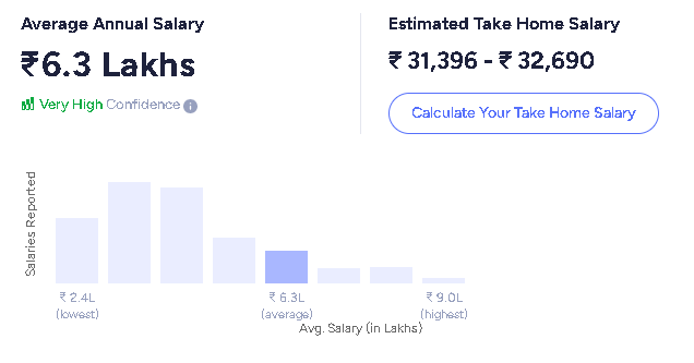 junior java developer salary in Bangalore