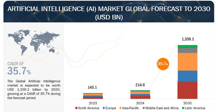 AI market Global Forecast