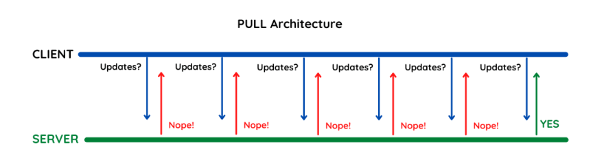 Pull Architecture