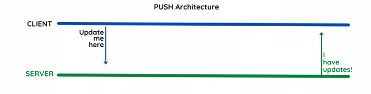 Push Architecture