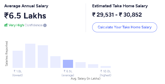 Salary of Data Analysts in Pune