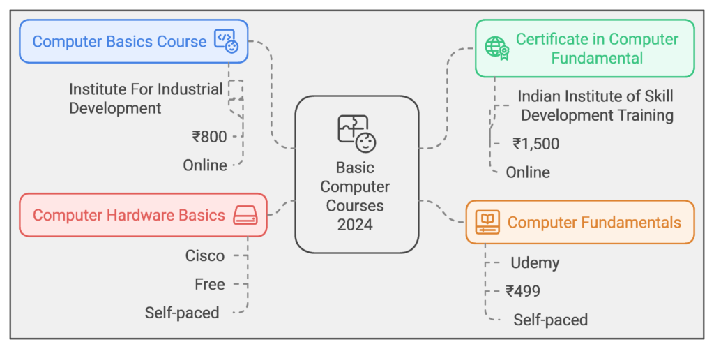 Basic Computer Course Fees