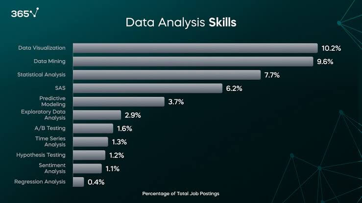 Data Analysis Skills