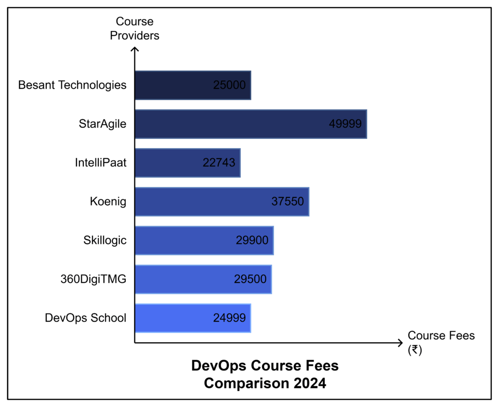 DevOps Course Fees 10pie