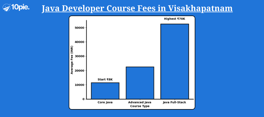 Java Developer Course Fees in Visakhapatnam