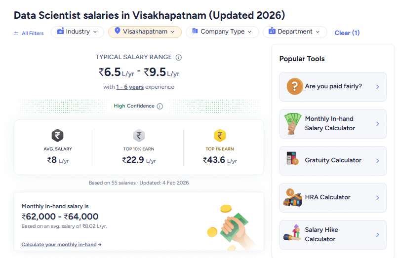 Average salary of a data scientist in Vishakaptnam