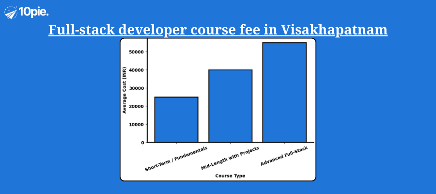 average full-stack developer course fee in Visakhapatnam
